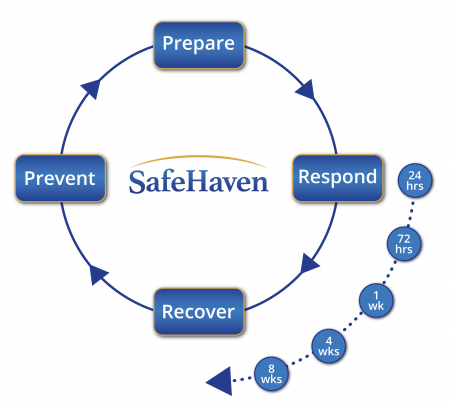 incident lifecycle graphic V2